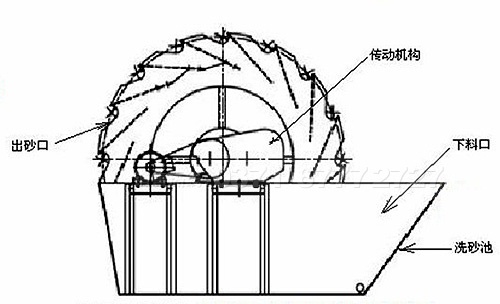 風(fēng)化砂洗砂機(jī)