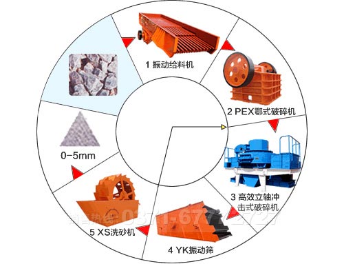 石灰石制砂工藝