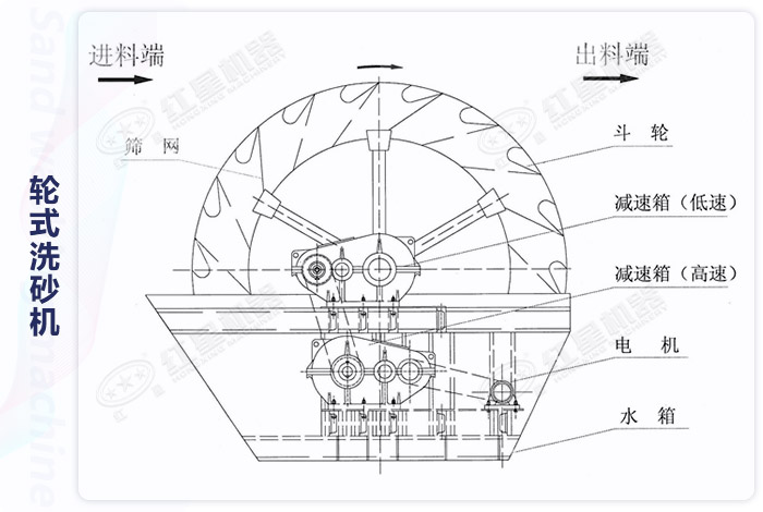 輪斗式洗砂機(jī)架構(gòu)展示圖