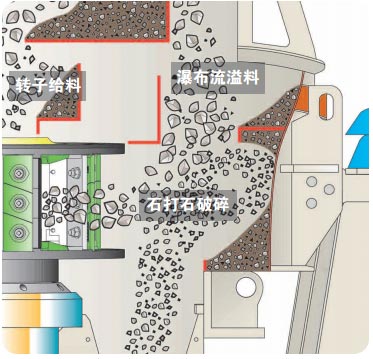 制砂機進料方式