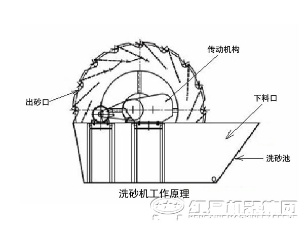 輪斗洗砂機工作原理