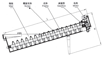 螺旋洗砂機工作原理