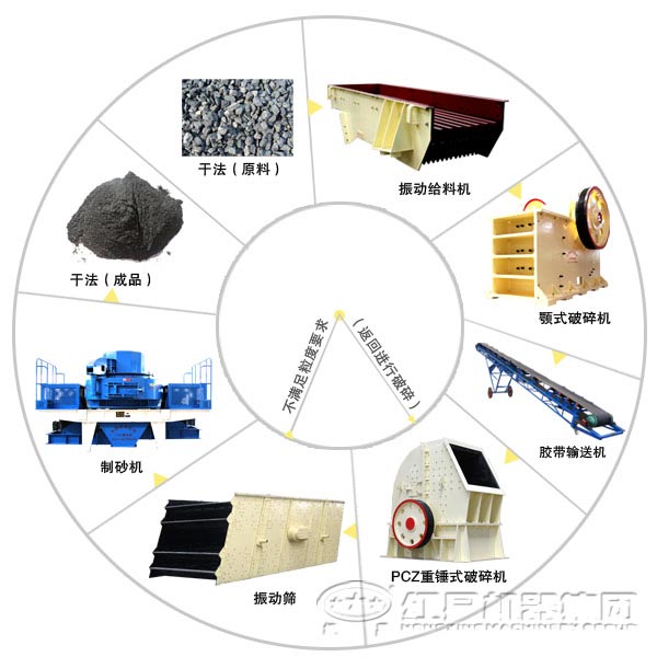 干法機(jī)制砂生產(chǎn)工藝