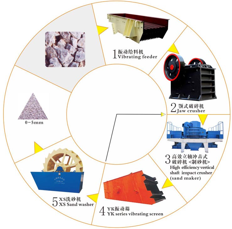 制砂機(jī)生產(chǎn)線生產(chǎn)工藝流程