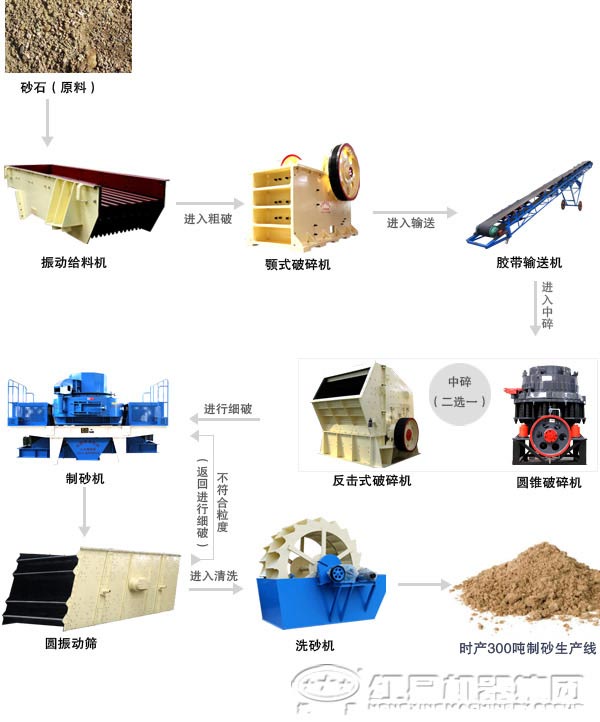 時產(chǎn)300t砂石生產(chǎn)線工藝流程