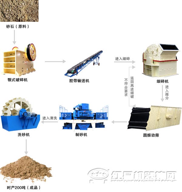 時產(chǎn)200噸機制砂生產(chǎn)線