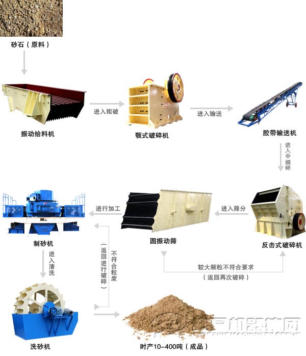 時產(chǎn)400噸機制砂生產(chǎn)線