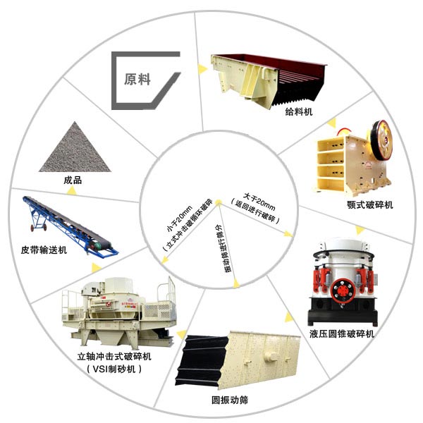 制砂全套設備生產工藝流程