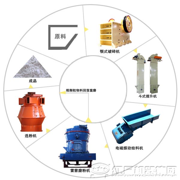 大理石加工設(shè)備—制粉