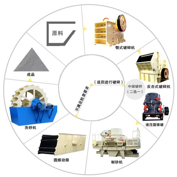 全套石子加工設(shè)備流程