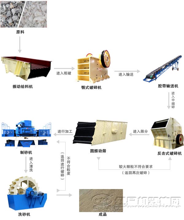 石英石人工制砂生產(chǎn)線生產(chǎn)工藝流程圖