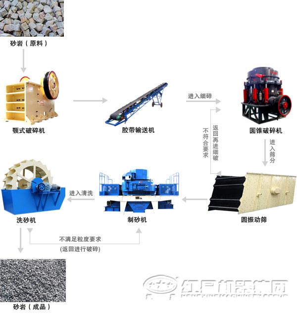 沖擊式制砂機制砂工藝流程