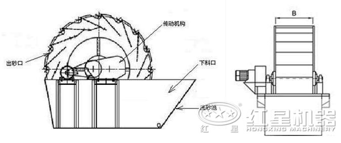 洗砂機原理