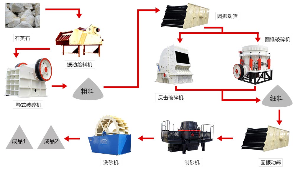 石英石制砂生產(chǎn)線