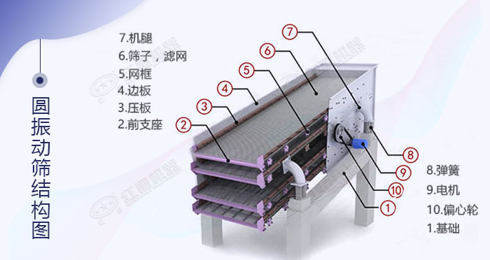 圓振動篩內(nèi)部結(jié)構(gòu)