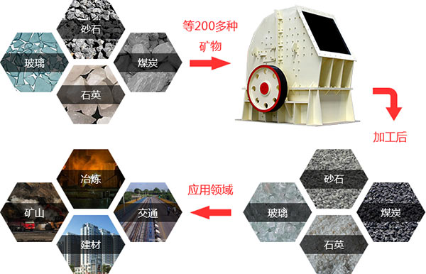 石灰石錘式破碎機物料應用范圍