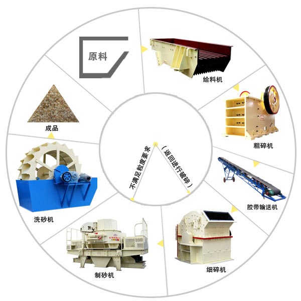 石料生產(chǎn)線工藝流程