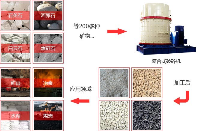 800立式復(fù)合破碎機(jī)物料適用范圍