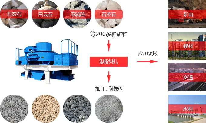 制砂機(jī)物料適用范圍