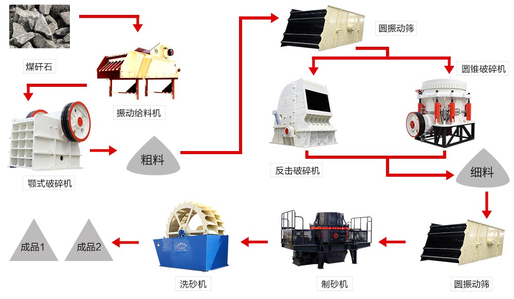 砂石生產(chǎn)線工藝流程