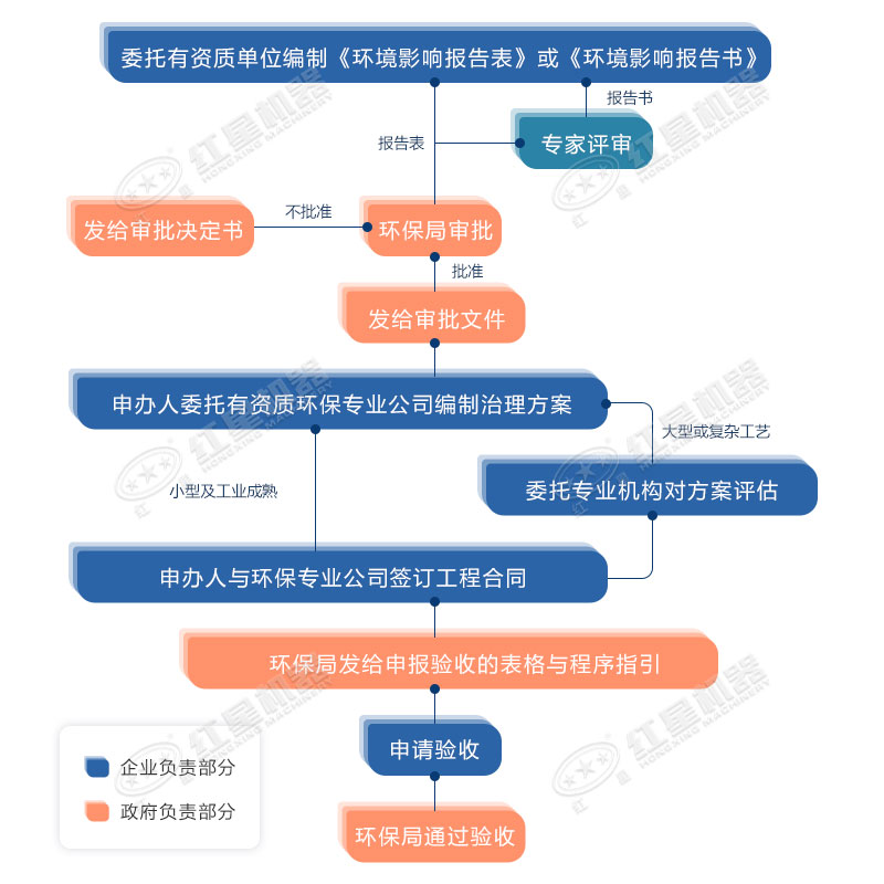 開(kāi)辦洗沙場(chǎng)審批手續(xù)