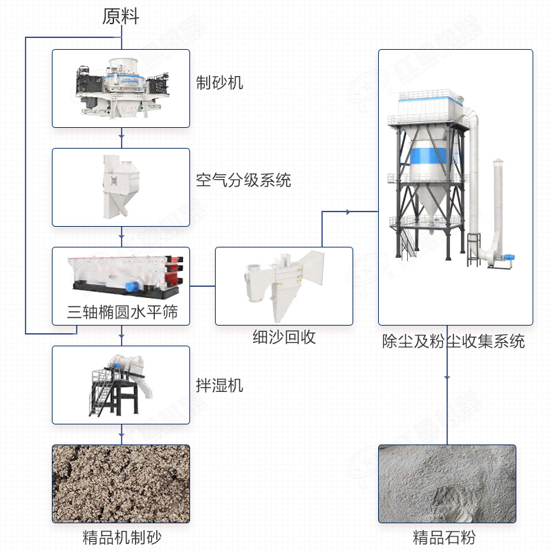 制砂樓包括制砂機