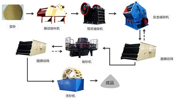 硅砂制砂生產(chǎn)流程