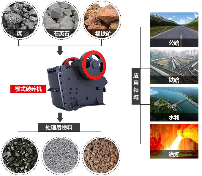 顎式破碎機應用領域