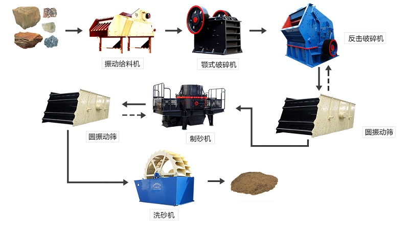 機(jī)制砂設(shè)備選型