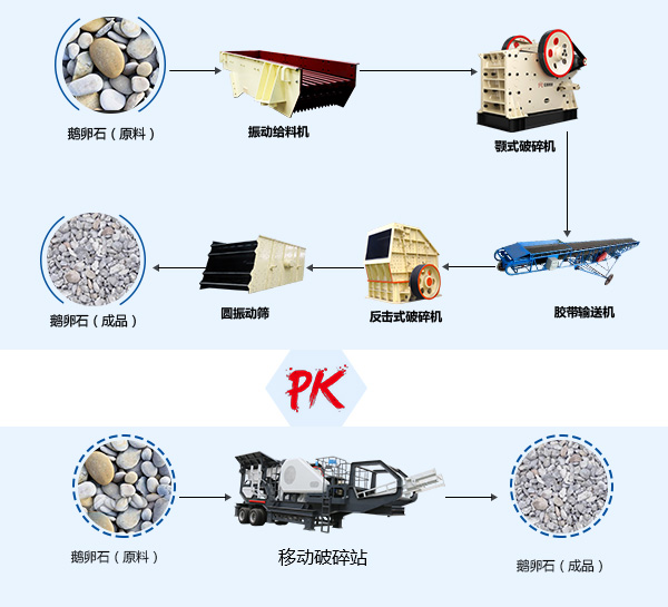 流動(dòng)碎鵝卵石工藝Pk傳統(tǒng)鵝卵石破碎工藝