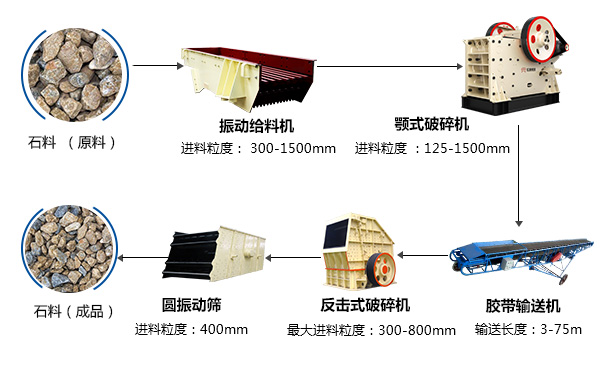 時產100噸石料破碎生產線設備配置方案圖