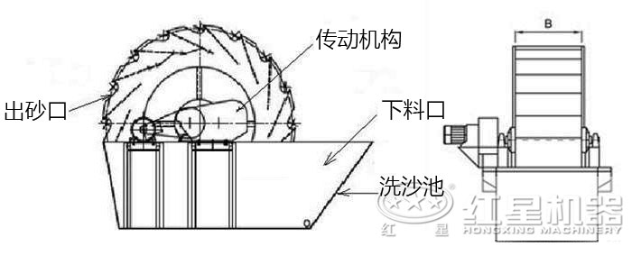 洗砂機結(jié)構(gòu)