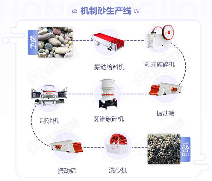 河卵石制砂機(jī)生產(chǎn)流程圖