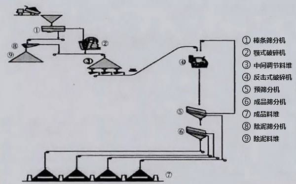 普通混凝土砂石骨料生產(chǎn)線加工系統(tǒng)1流程圖