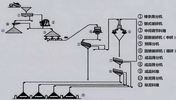 普通混凝土砂石骨料生產(chǎn)線加工系統(tǒng)2流程圖