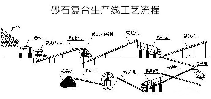 機(jī)制砂/沙生產(chǎn)線工藝