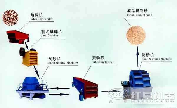 制砂生產(chǎn)線設計