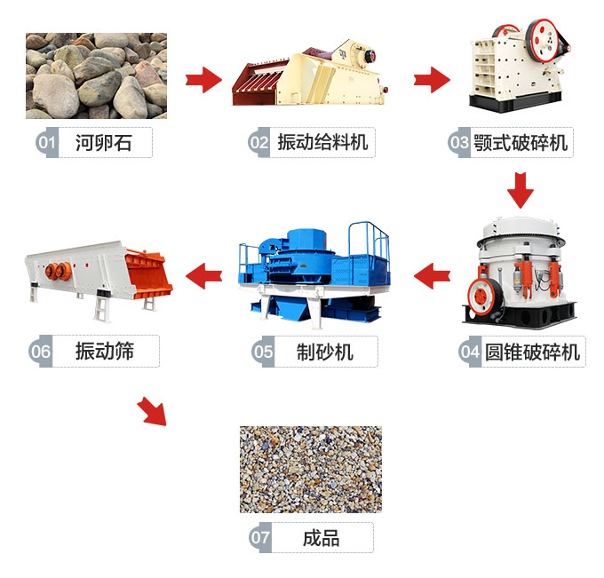 河卵石制砂工藝流程