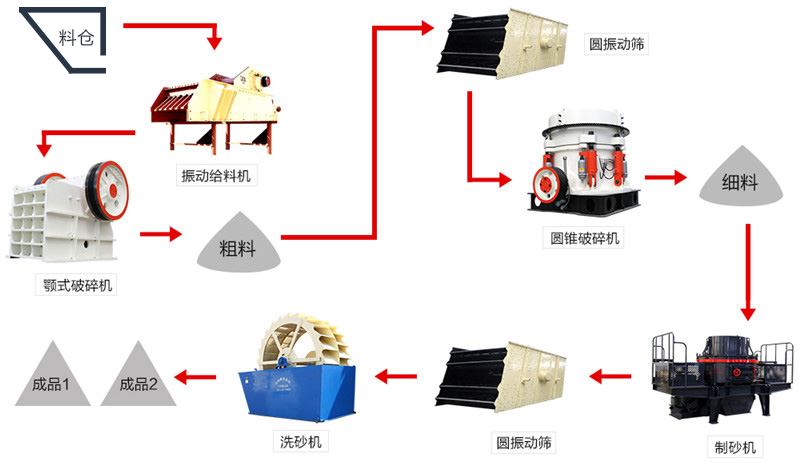 砂石生產線流程圖