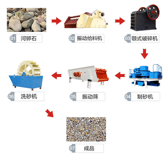 石料生產(chǎn)線工藝流程