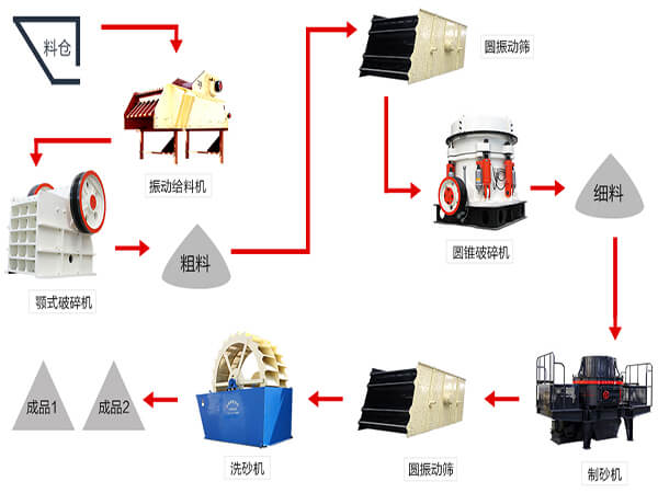 高速公路用砂石生產線流程圖