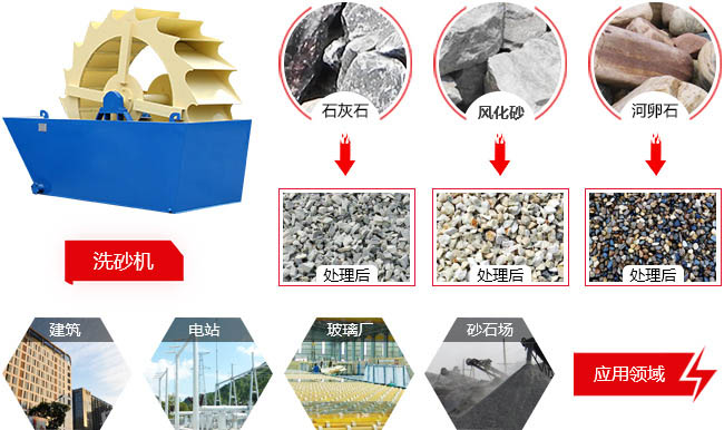 風(fēng)化砂洗砂機(jī)應(yīng)用范圍