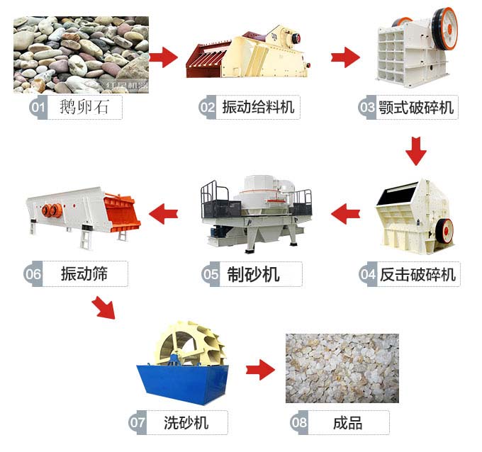 鵝卵石生產(chǎn)流程圖