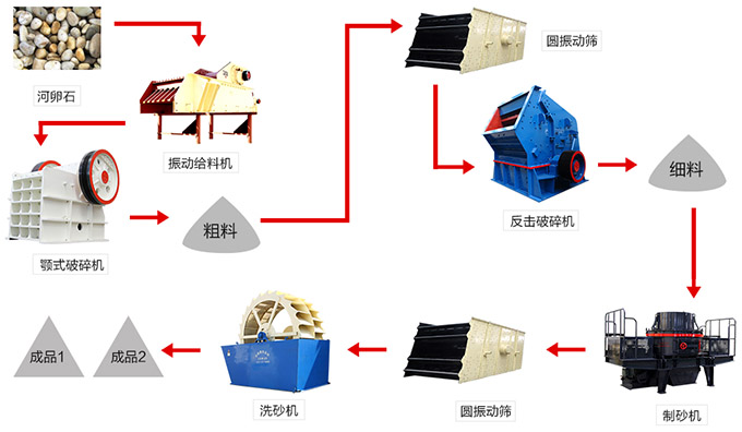 固定式制砂生產(chǎn)線工藝流程