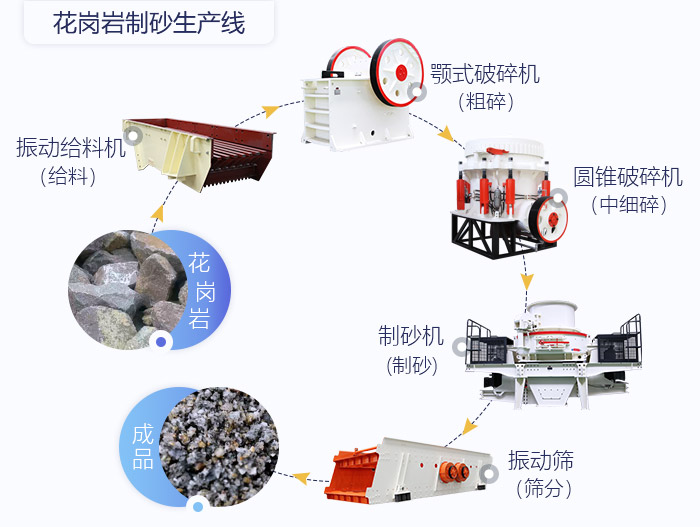 硬度物料制砂生產(chǎn)線工藝流程