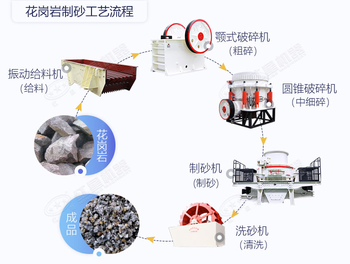 簡單制砂花崗巖工藝流程