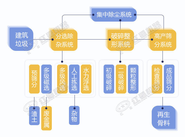 建筑垃圾回收處理設(shè)備的加工流程圖展示