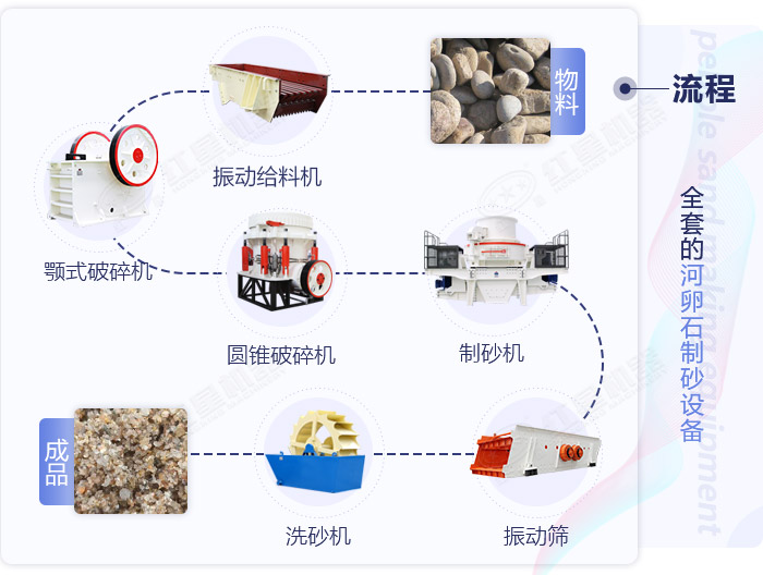 河卵石制砂機(jī)整套工藝流程