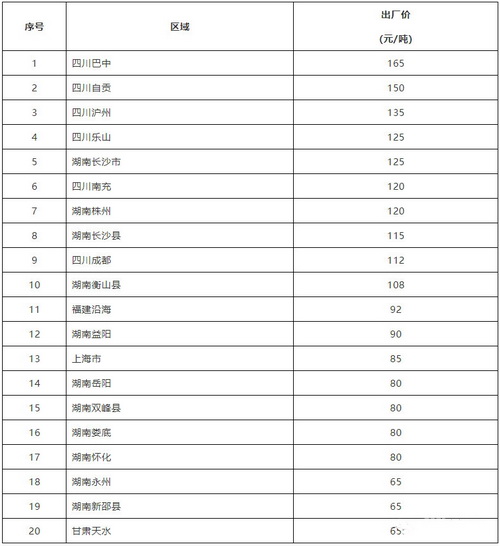 不同地區(qū)的砂石價格表