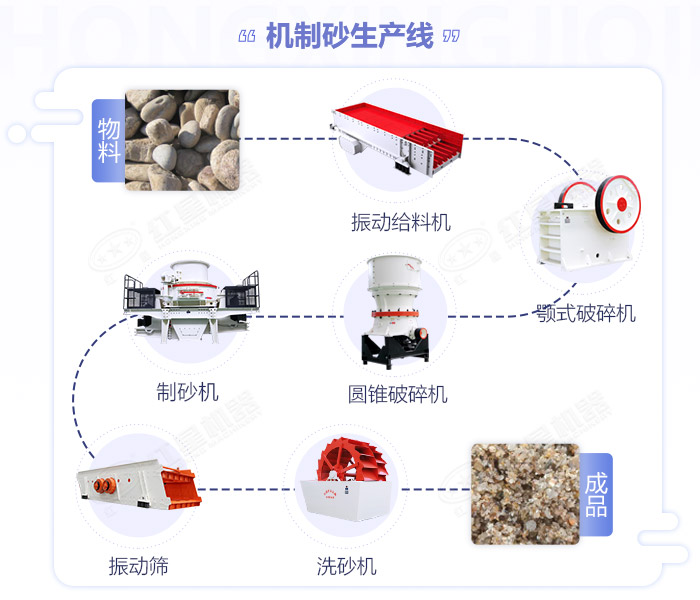 干法機制砂生產(chǎn)線工藝流程